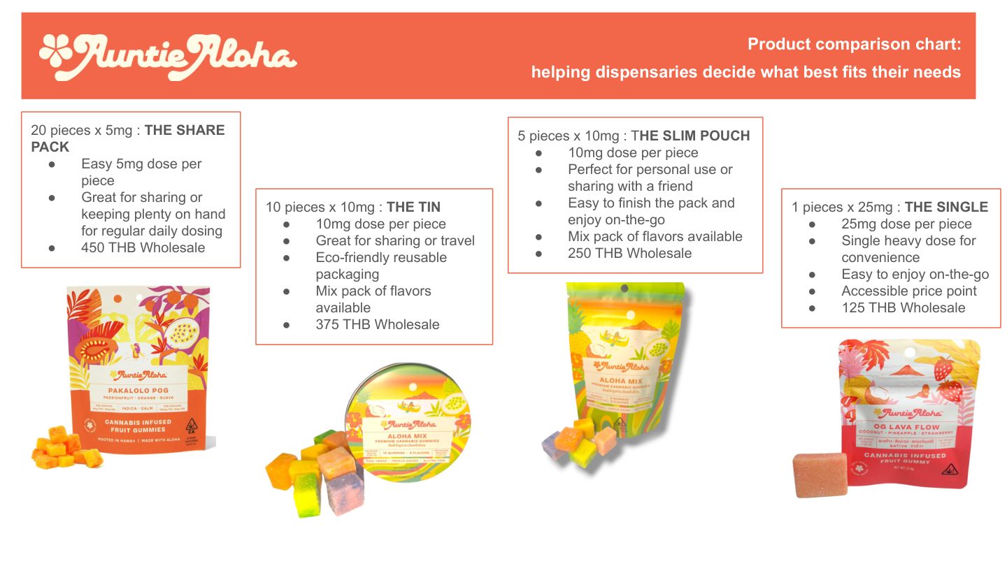 Auntie Aloha Sales Tool Slide 15